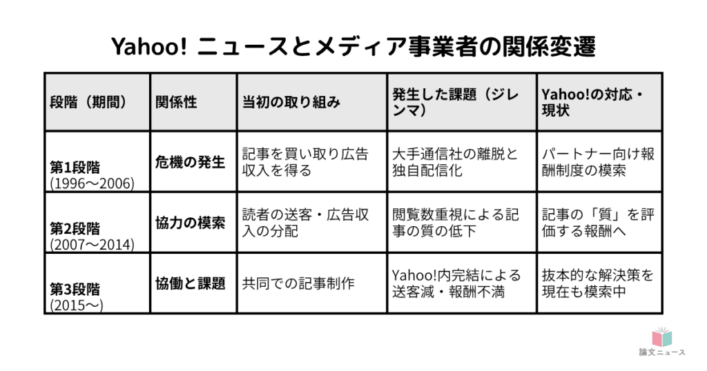 協力関係でもあり競合サイトでもある「Yahoo! ニュースとニュースメディア」は、どう関係を調整してきたか