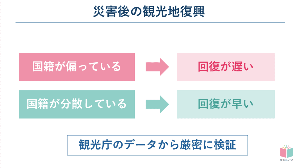 震災からの観光地復興 国籍の多様性が鍵 観光庁データの解析から