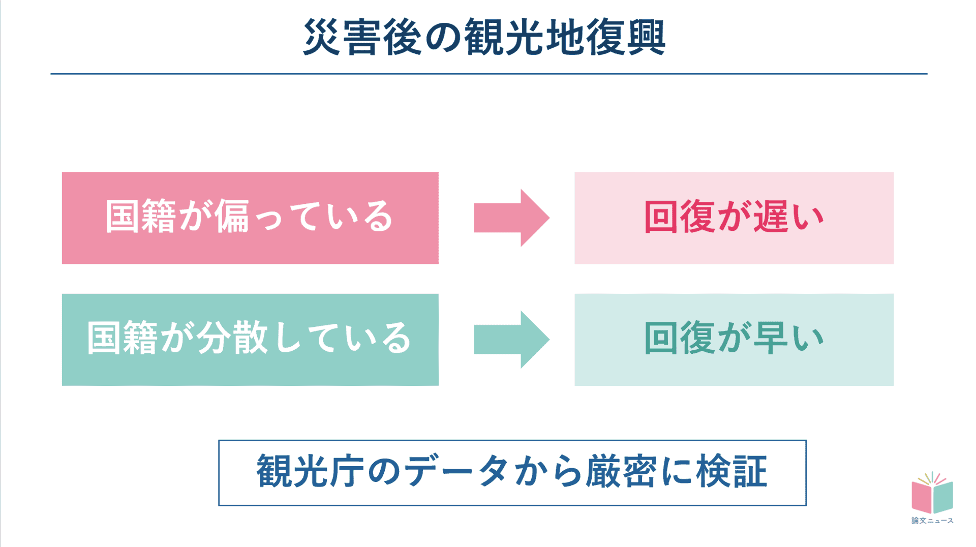 震災からの観光地復興 国籍の多様性が鍵 観光庁データの解析から