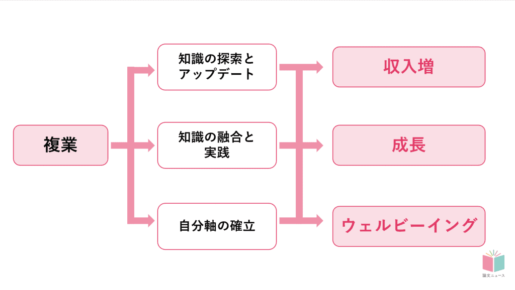 複業　稼ぐだけでなく成長とウェルビーイングにも大きく貢献