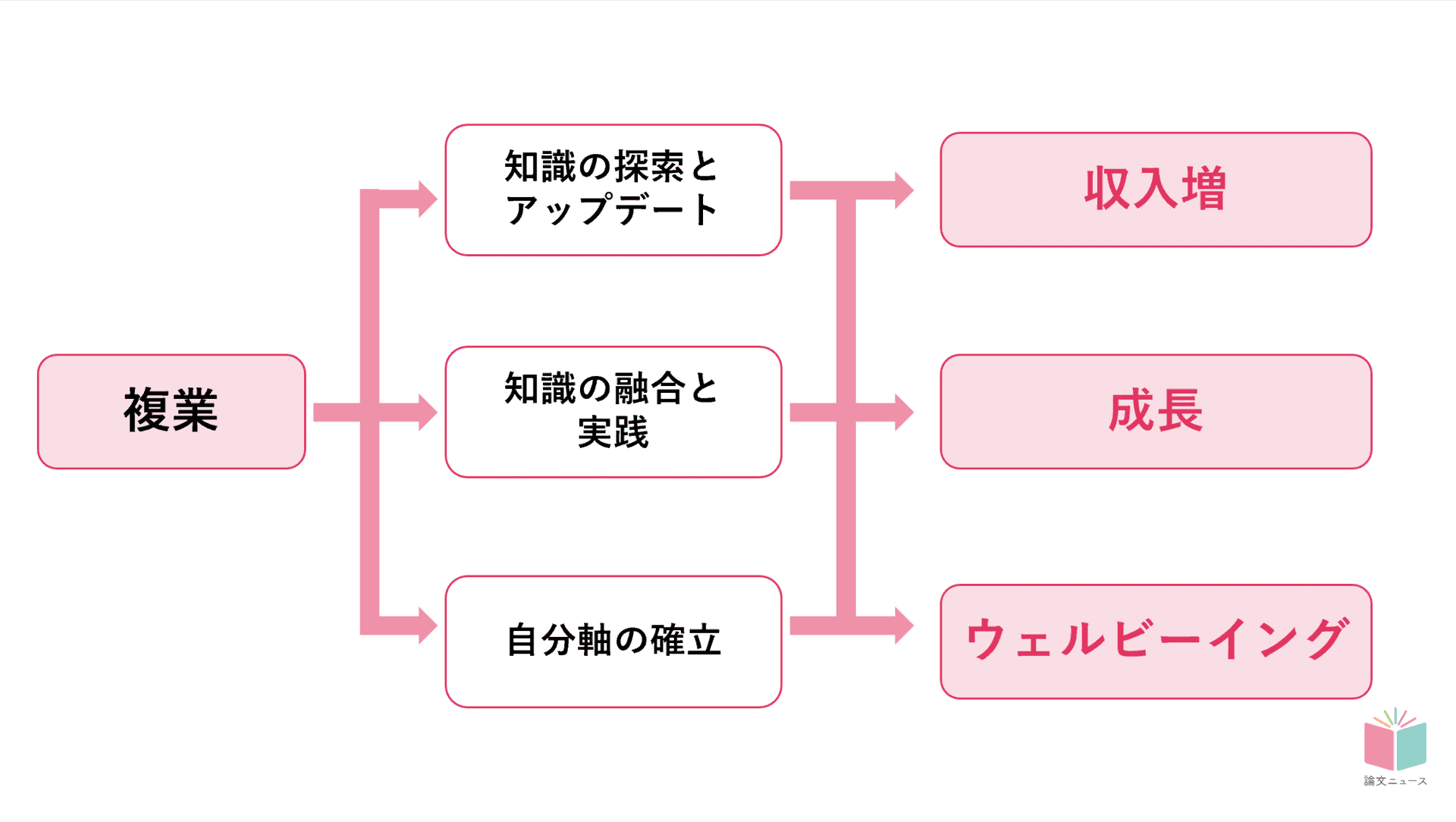 複業　稼ぐだけでなく成長とウェルビーイングにも大きく貢献