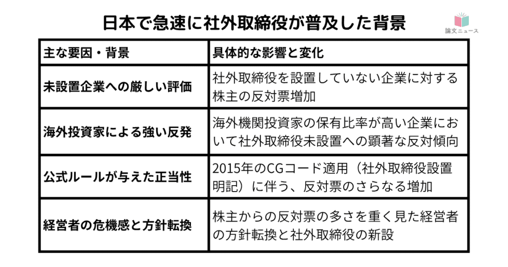 社外取締役の設置が株主の納得に繋がる 日本で社外取普及の背景