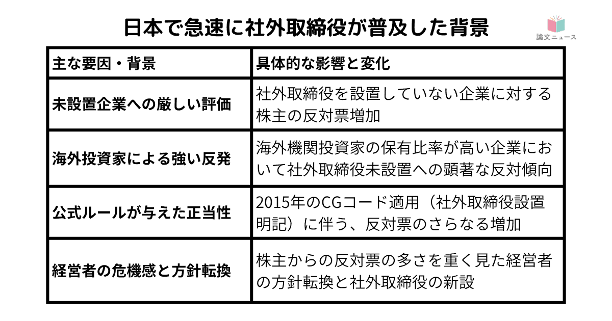 社外取締役の設置が株主の納得に繋がる 日本で社外取普及の背景