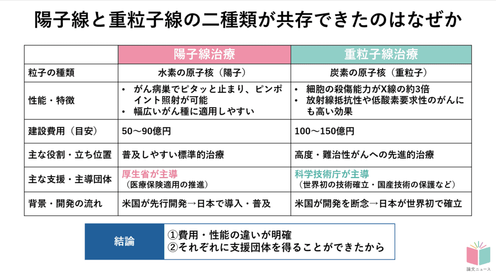 複数技術が、どちらも生き残れるのはどんなときか　粒子線治療の併存に学ぶ