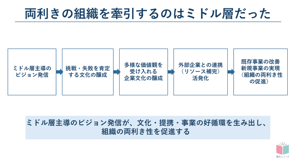 ミドルが鍵を握る両利き経営のメカニズム：日本企業を対象とした分析