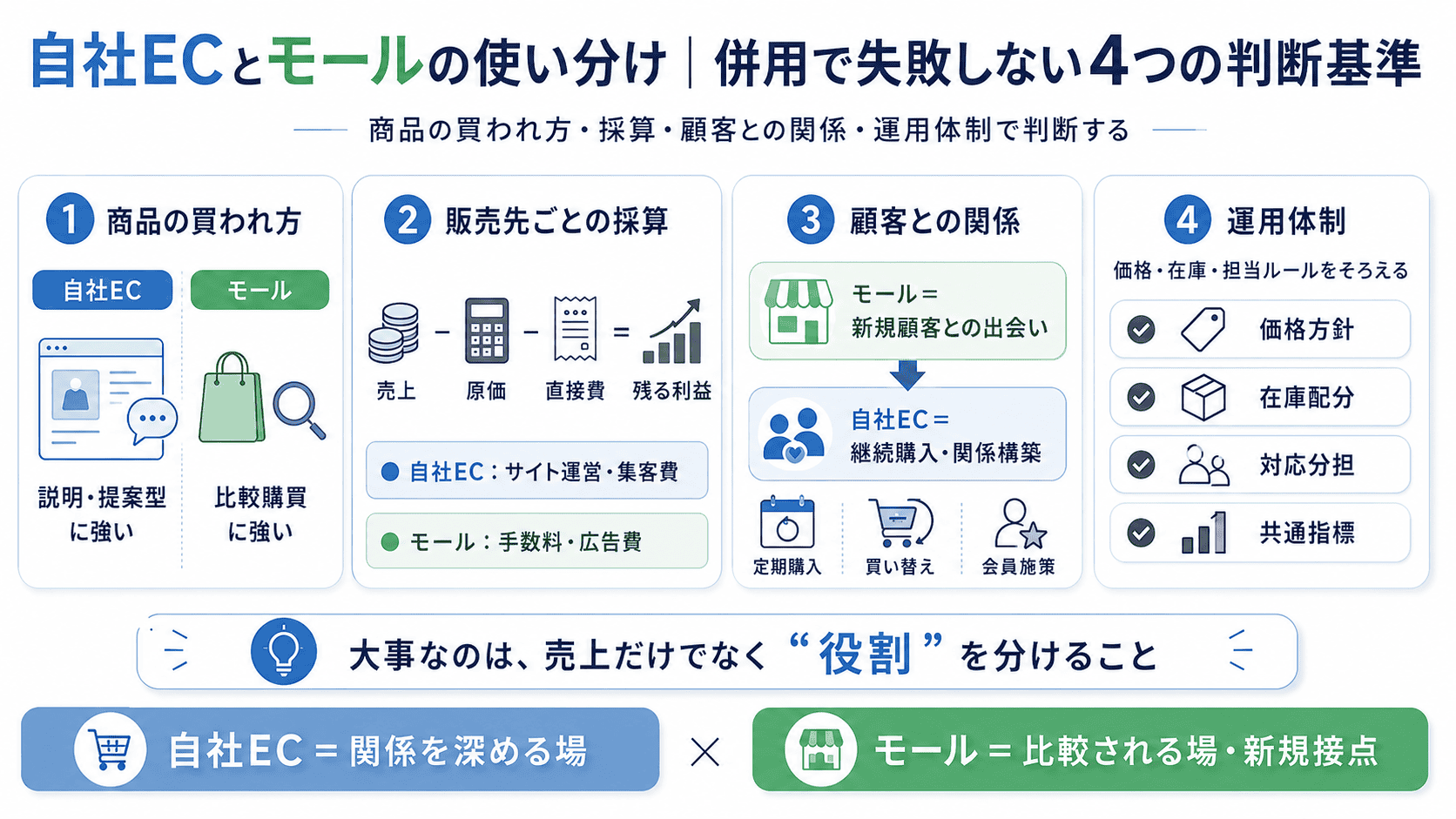 自社ECとモールの使い分け｜併用で失敗しない4つの判断基準