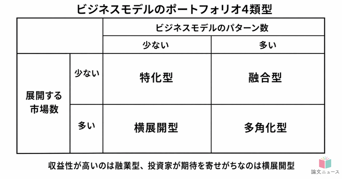 投資家に期待されるのは「ビジネスモデルの横展開」実際に収益が高いのは「同じ市場で別のビジネスモデル」日本のスタートアップで実証