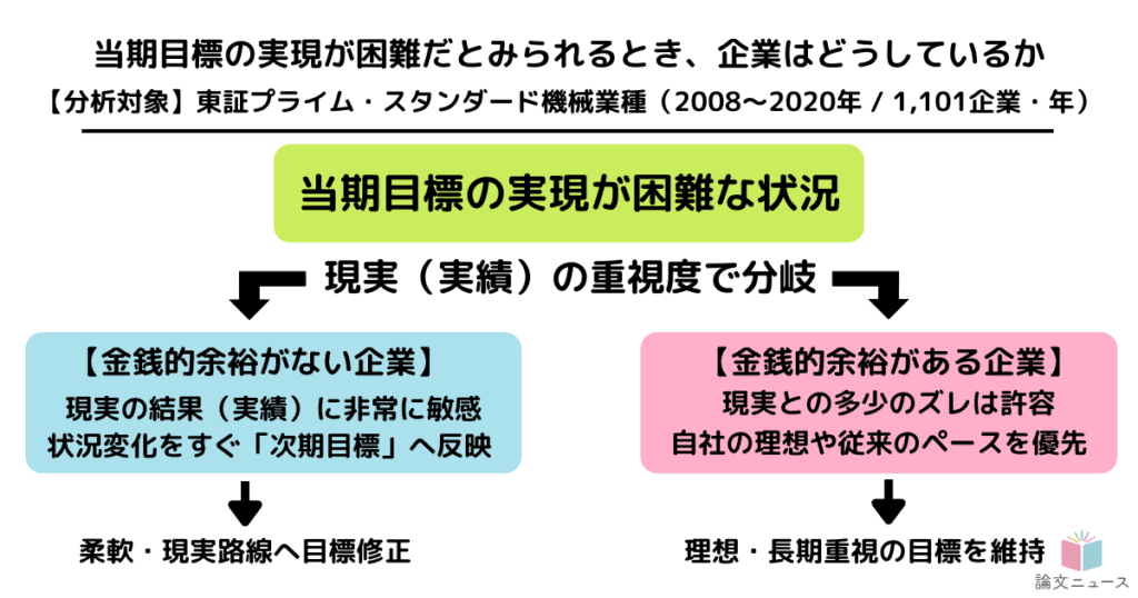 上場企業でも、当期目標は状況によって柔軟に変えている　国内企業の大規模データ分析より