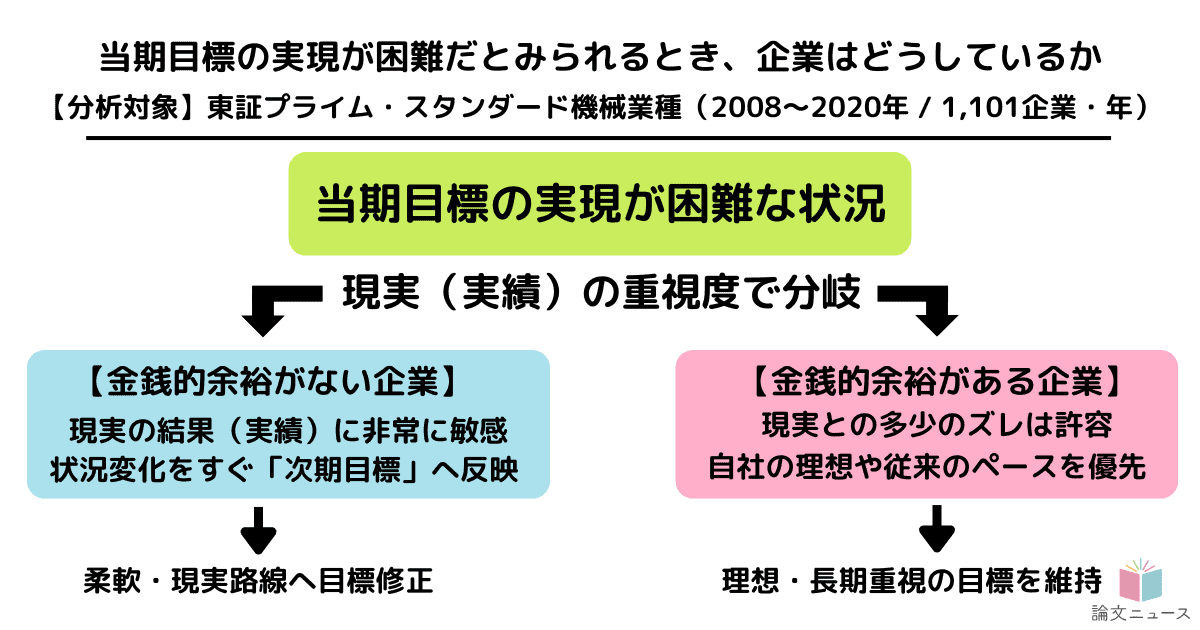 上場企業でも、当期目標は状況によって柔軟に変えている　国内企業の大規模データ分析より