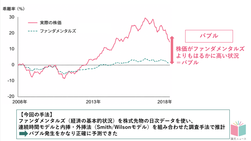 バブル発生の予測に成功 横国大調査