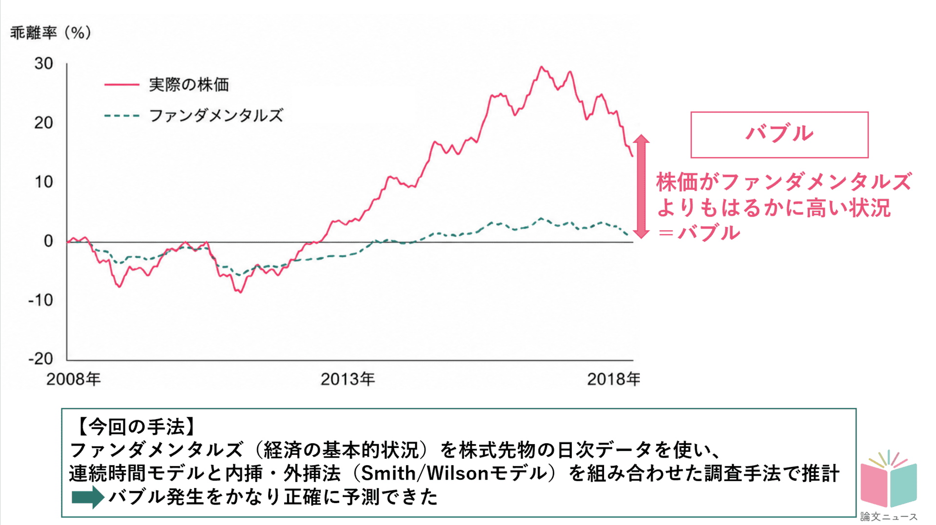 バブル発生の予測に成功 横国大調査