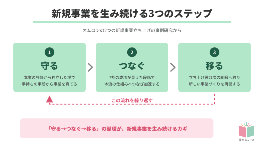 オムロンの新規事業創造法のカギは「隔離」と「計画接続」