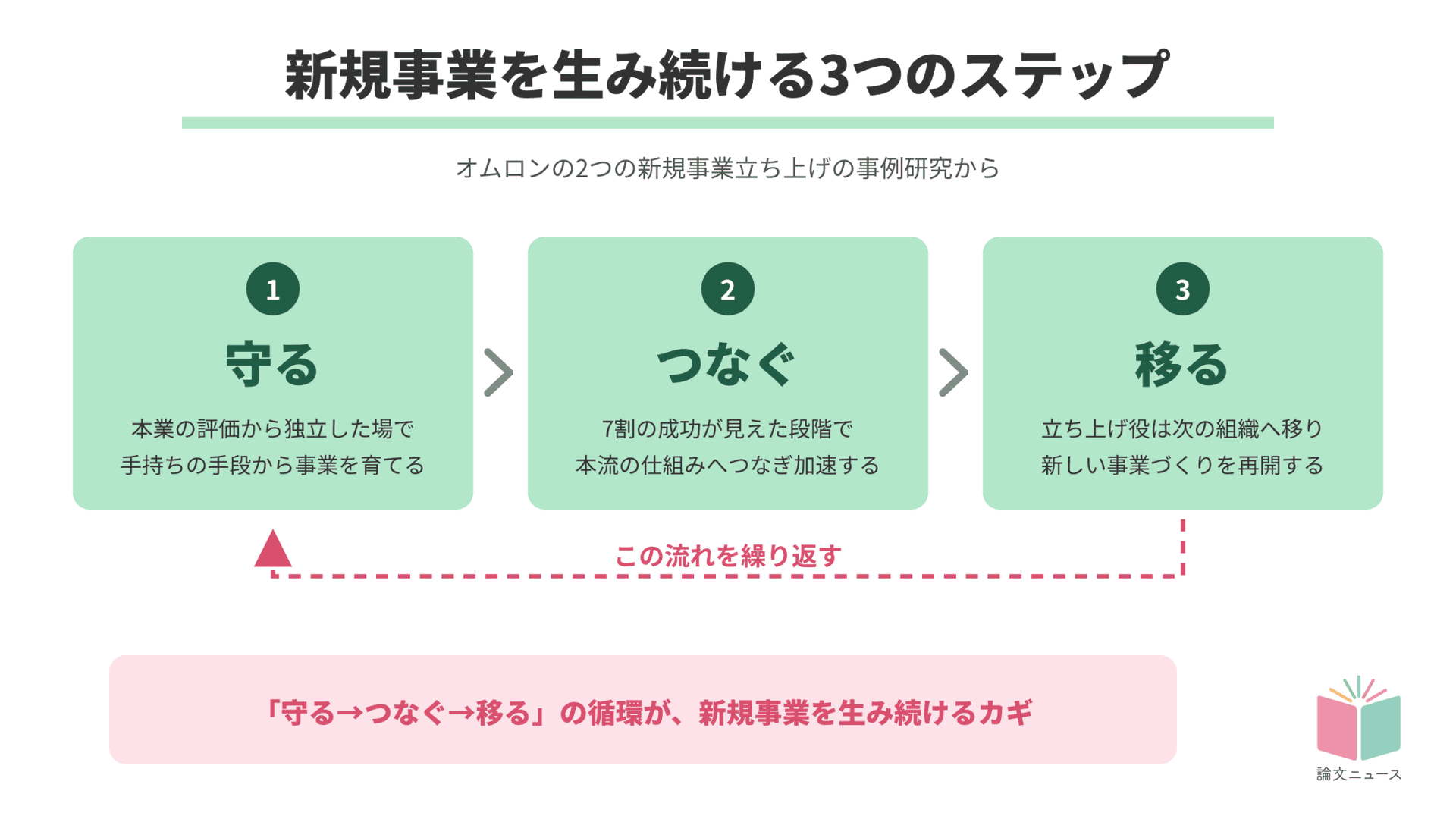 オムロンの新規事業創造法のカギは「隔離」と「計画接続」