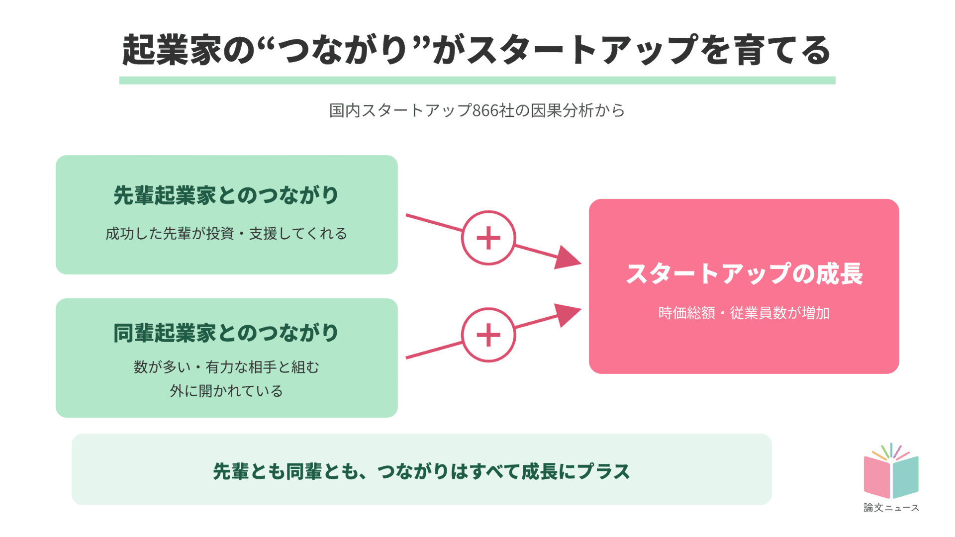 スタートアップを伸ばす人脈の設計図  「つながりの数」だけでなく「質」と「開き方」が成長を左右する