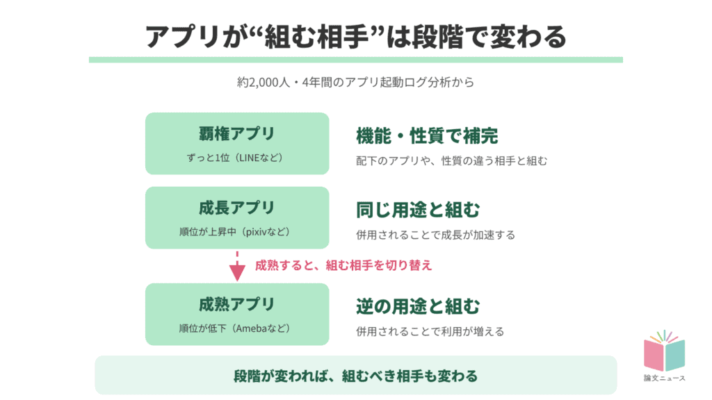 パンとパスタは奪い合わない ― アプリ併用データが教える、競合と組む戦略