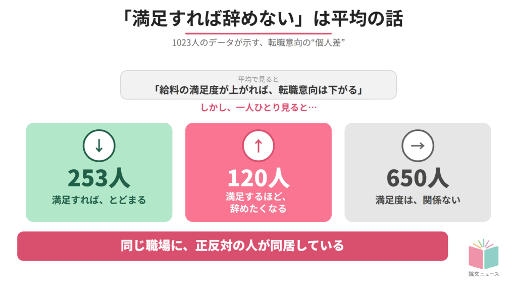 「給料への満足度が上がれば辞めない」は”平均”の話 ― そうでない人もいるというデータサイエンスの重要性