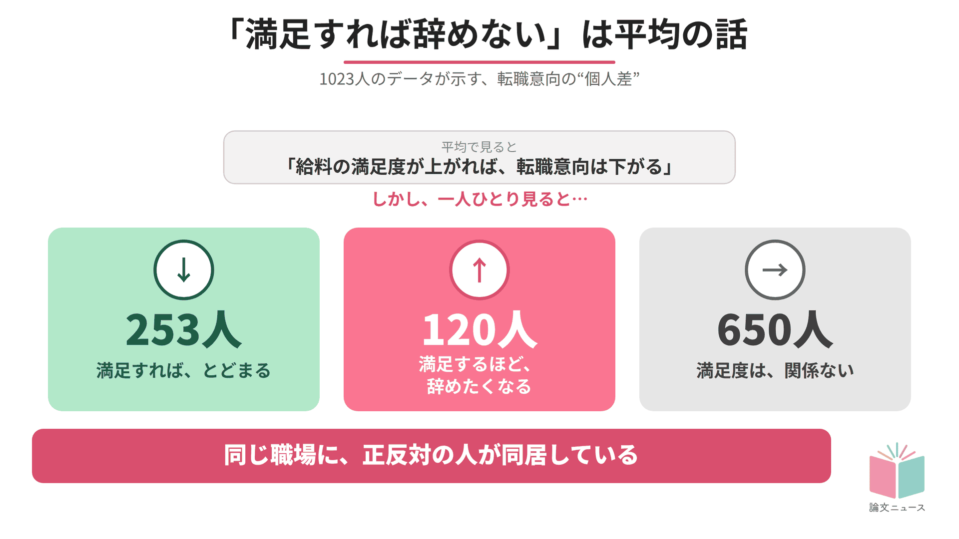 「給料への満足度が上がれば辞めない」は”平均”の話 ― そうでない人もいるというデータサイエンスの重要性