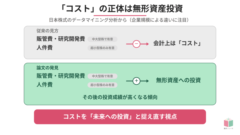 「無形資産投資」で株価上昇!? コストと株価の意外な関係
