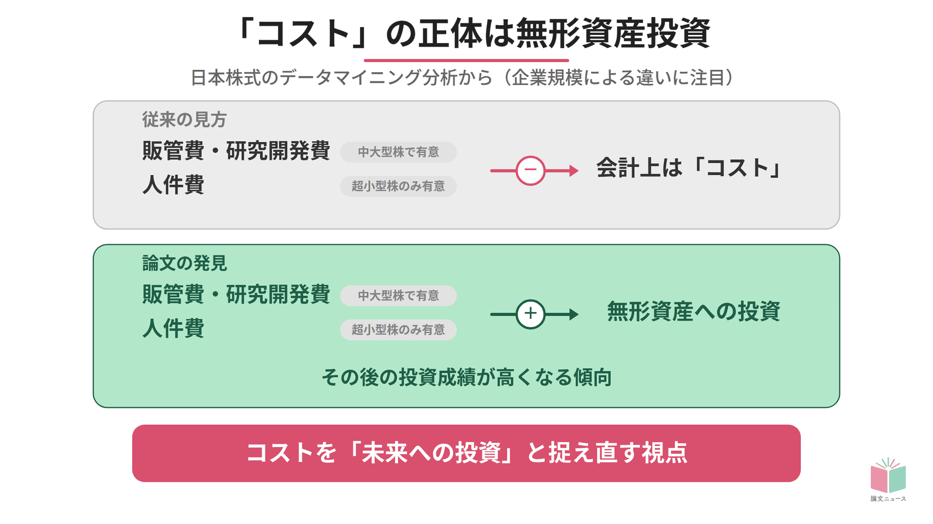 「無形資産投資」で株価上昇!? コストと株価の意外な関係