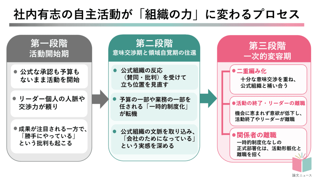 社内有志の自主活動を、会社の力に変えるには？