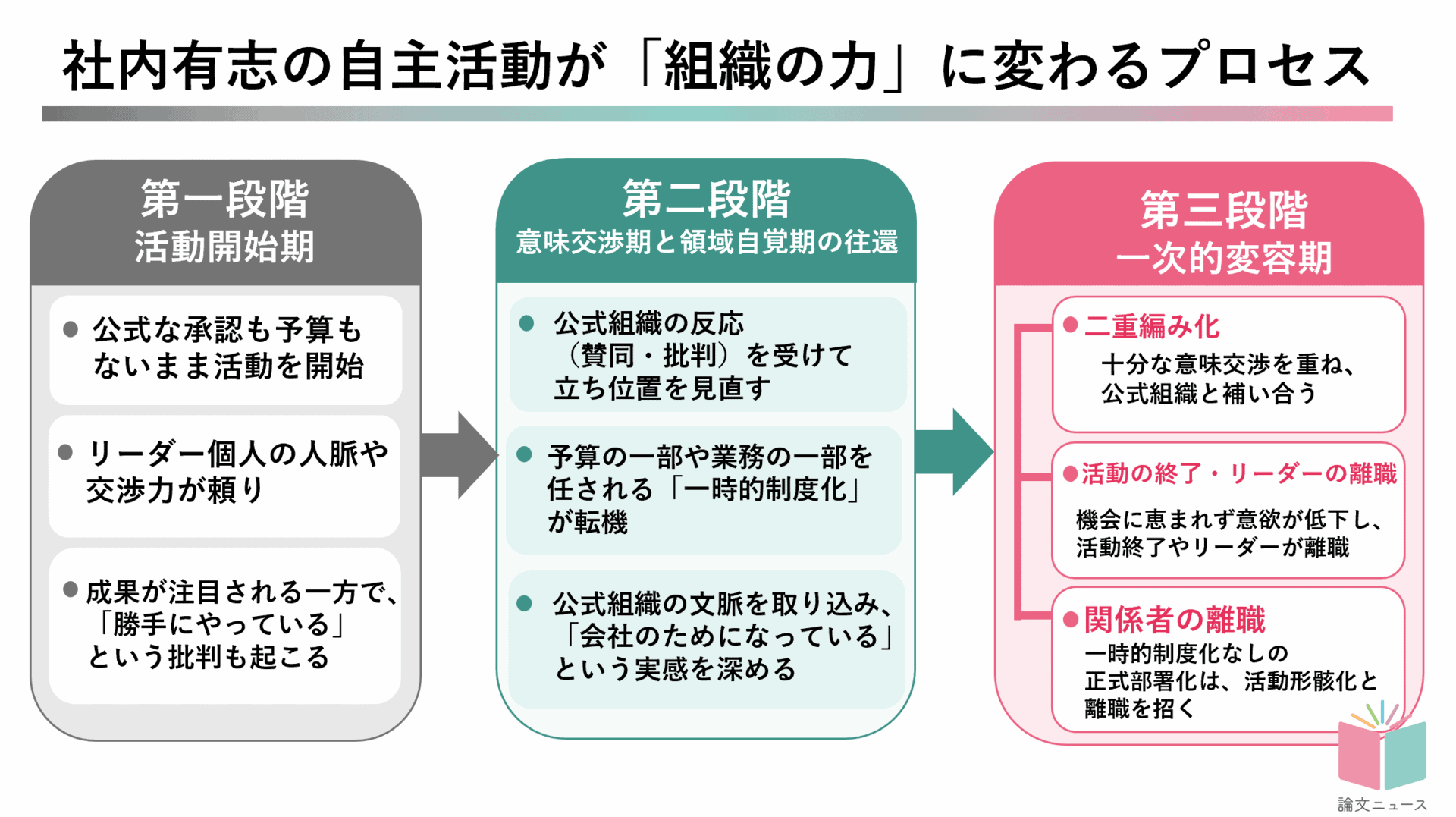 社内有志の自主活動を、会社の力に変えるには？