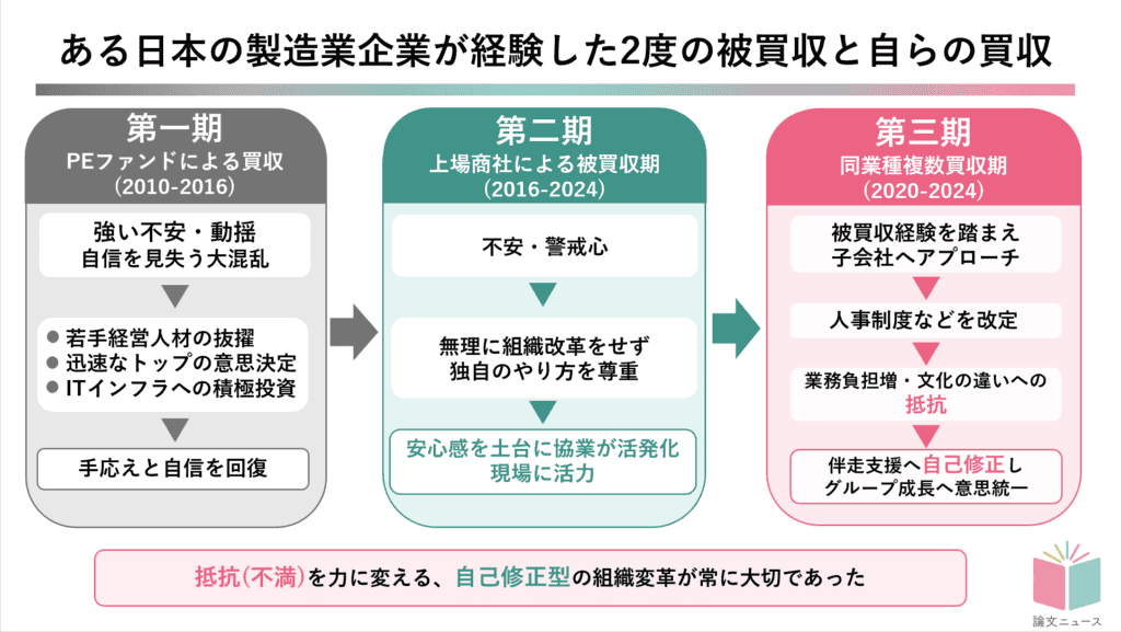 買収した会社がパフォーマンスを出す鍵は、メンバーたちの深い省察と柔軟な自己修正 日本の製造業の事例