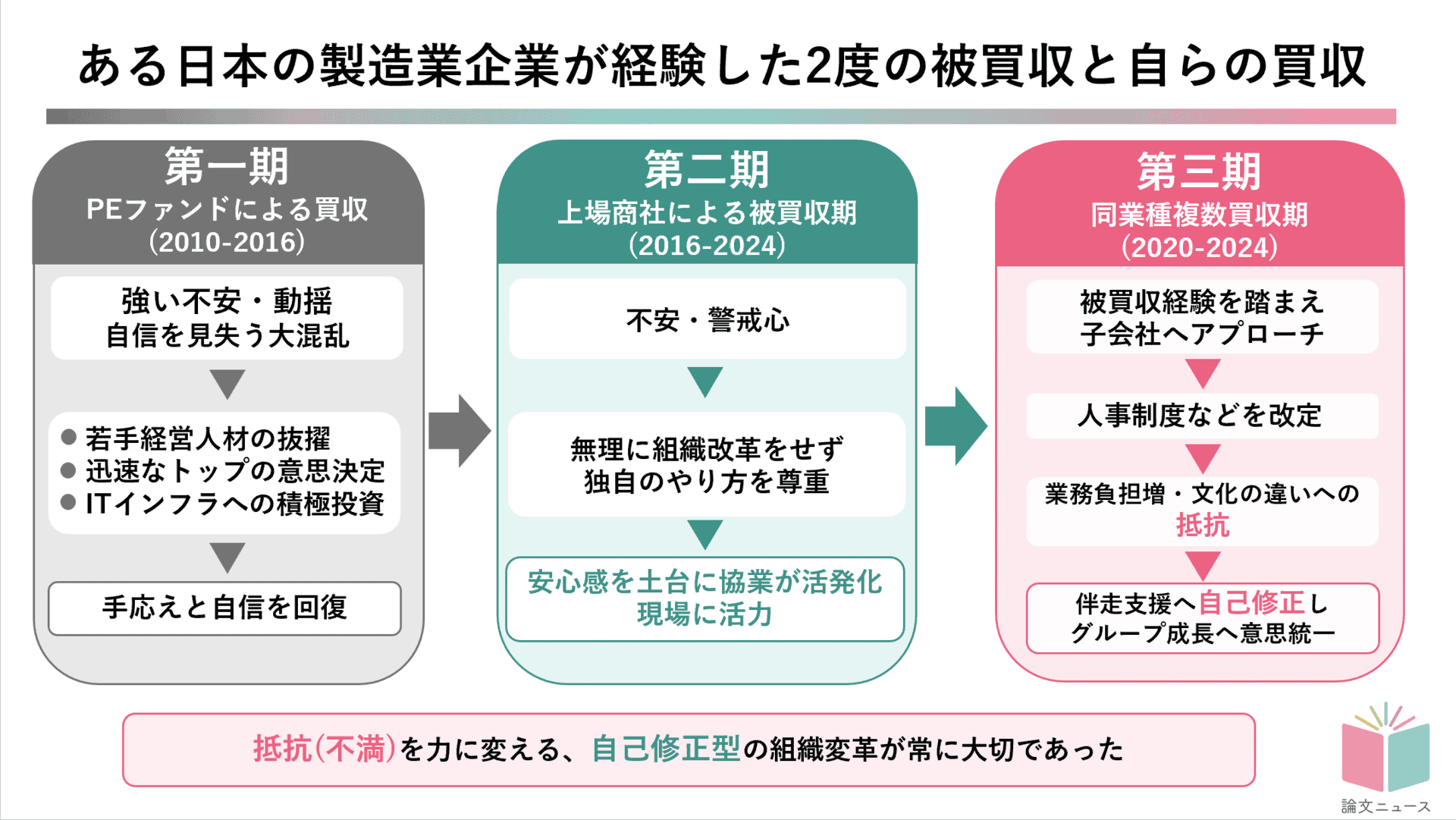 買収した会社がパフォーマンスを出す鍵は、メンバーたちの深い省察と柔軟な自己修正 日本の製造業の事例