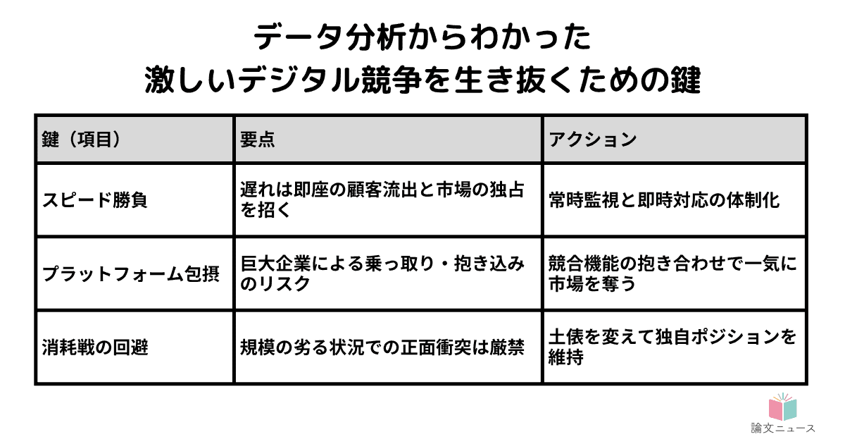 デジタル市場を生き抜くプラットフォーム競争の鍵は「迅速な反撃」データで実証
