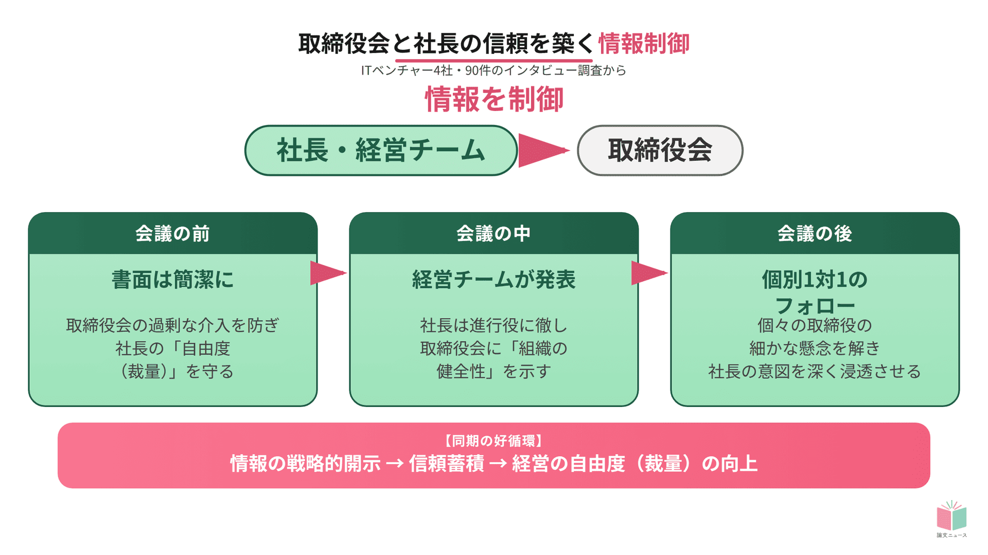 会議の前中後の情報制御が取締役会と社長の信頼を構築する