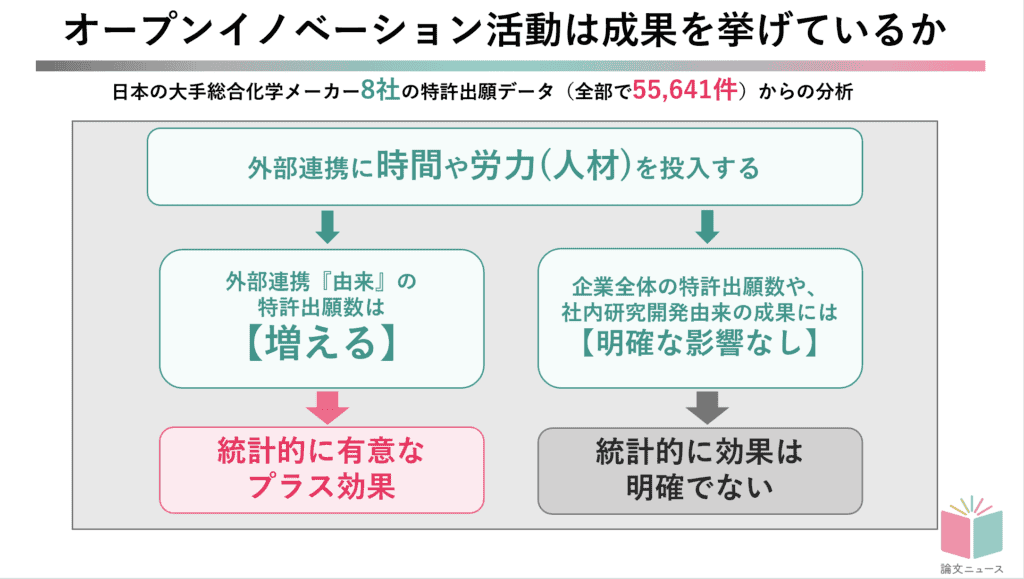 外部連携で特許は増えても会社は成長しない　日本の化学メーカー実証分析が明かす限界