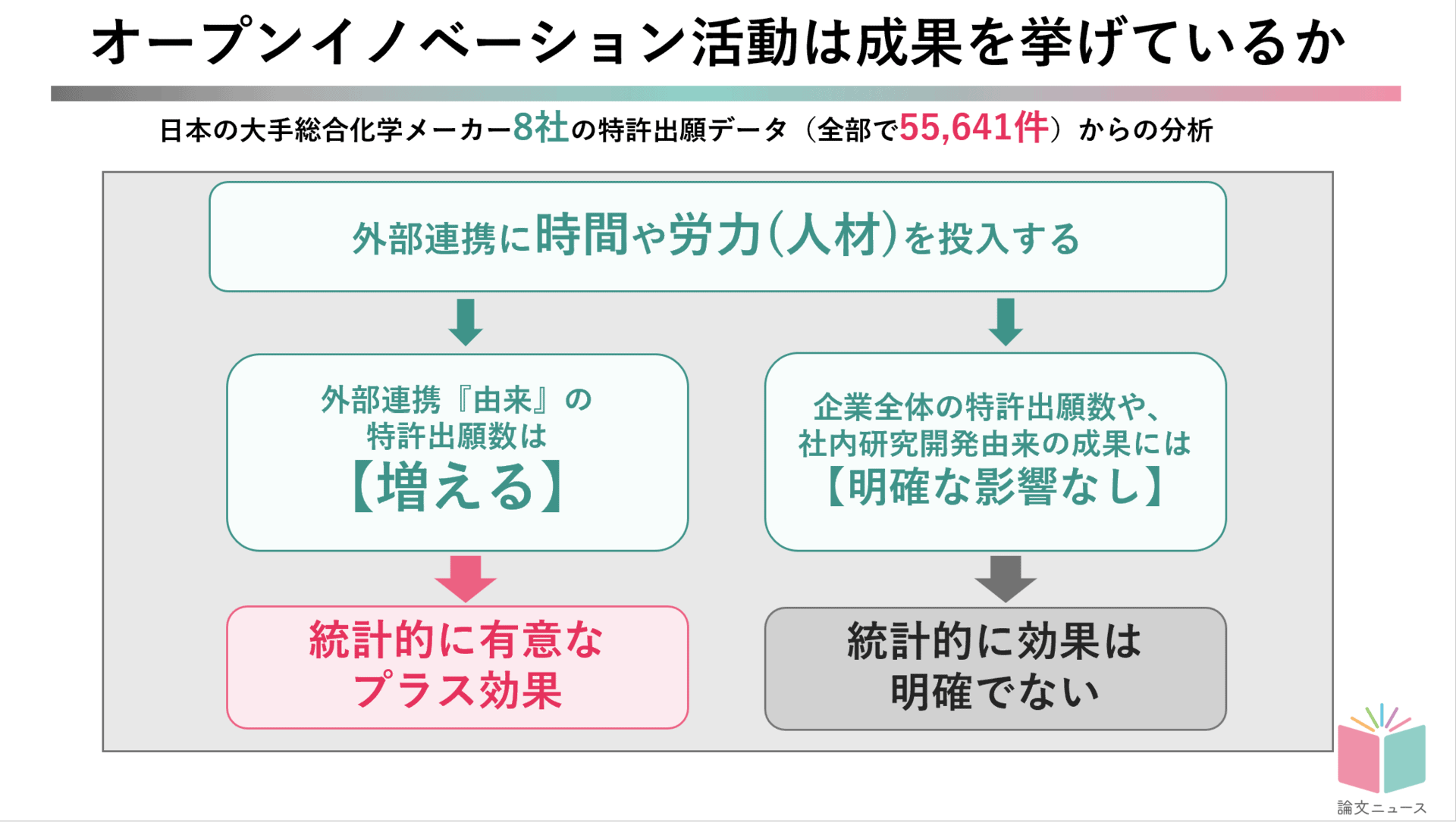 外部連携で特許は増えても会社は成長しない　日本の化学メーカー実証分析が明かす限界