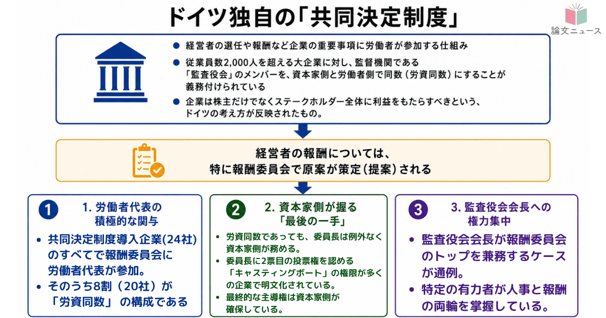 【共同決定】の伝統は報酬委員会をどう変えたか？ドイツ大企業25社の分析に見る独自のガバナンス