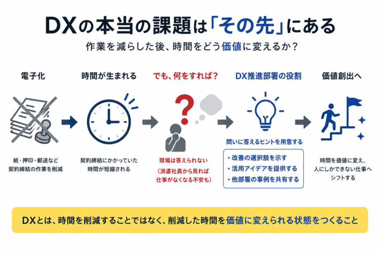創出された「時間」で次のものを生み出せているのか？