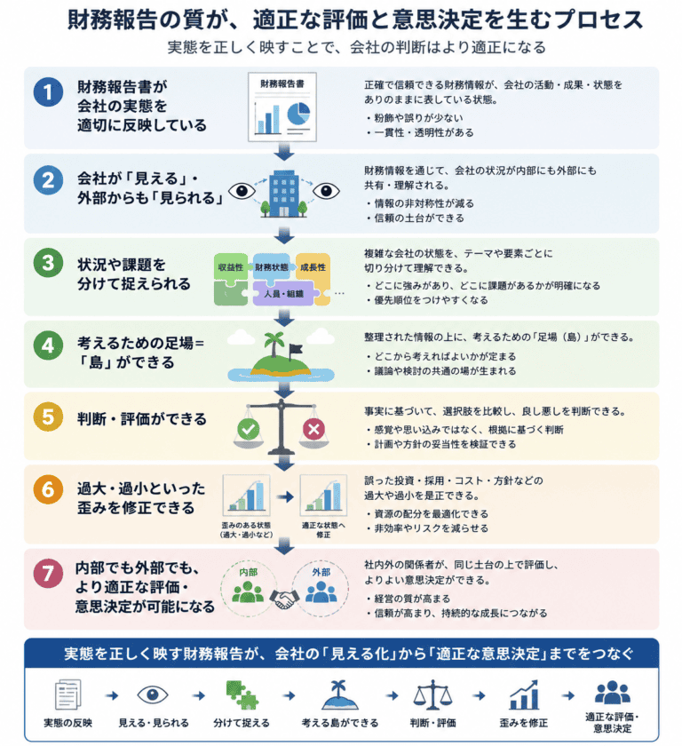 正しい財務報告は適切な意思決定につながる？
