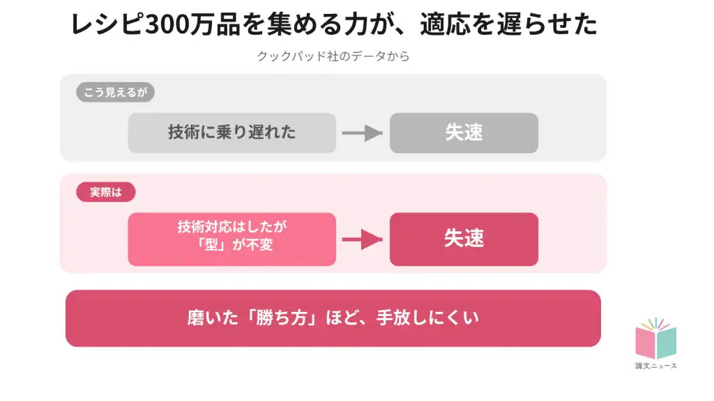 レシピ300万品を集める力が、環境変化への適応を遅らせた　クックパッドの事例