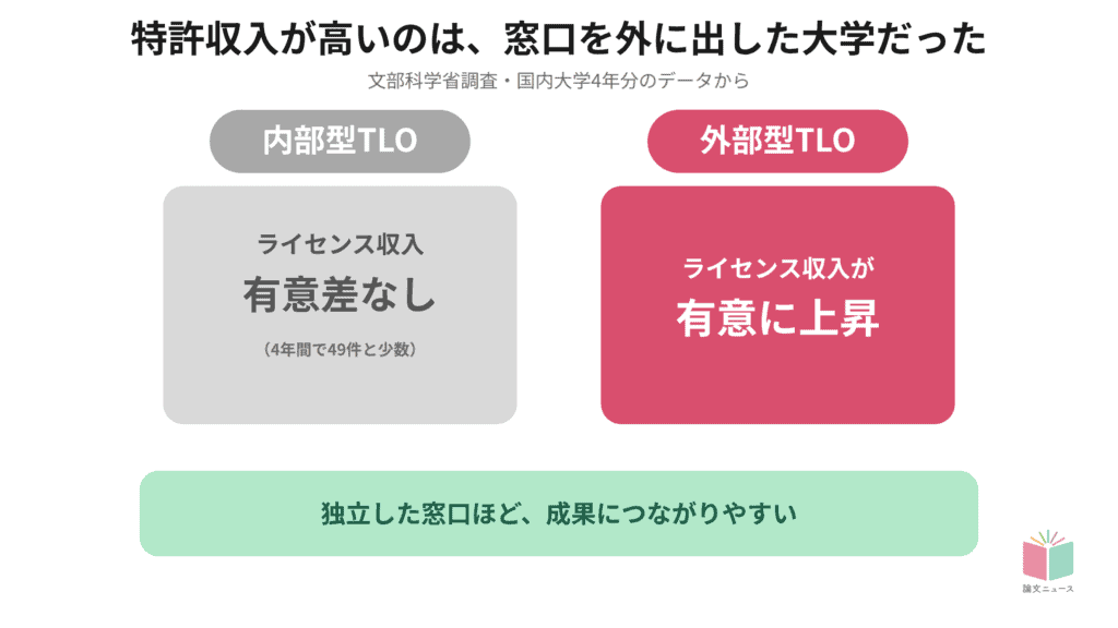 外部機関に業務委託しているほうが、特許ライセンス収入が高い 日本での実証調査結果