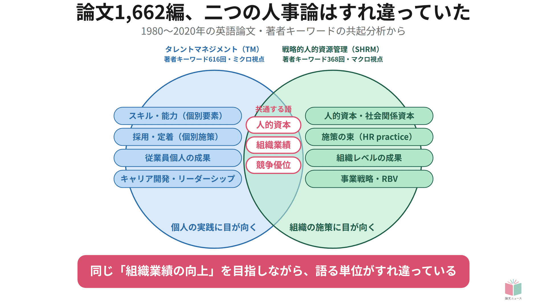 タレントマネジメントと戦略人事、2つの人事論はうまくリンクしていない 論文1,662編の調査より