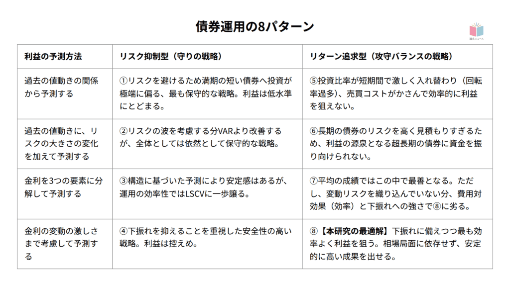 現状最善の債券運用は「下振れリスクを抑えつつも、リスクをとってリターン追及」　日本の国債でシミュレーション