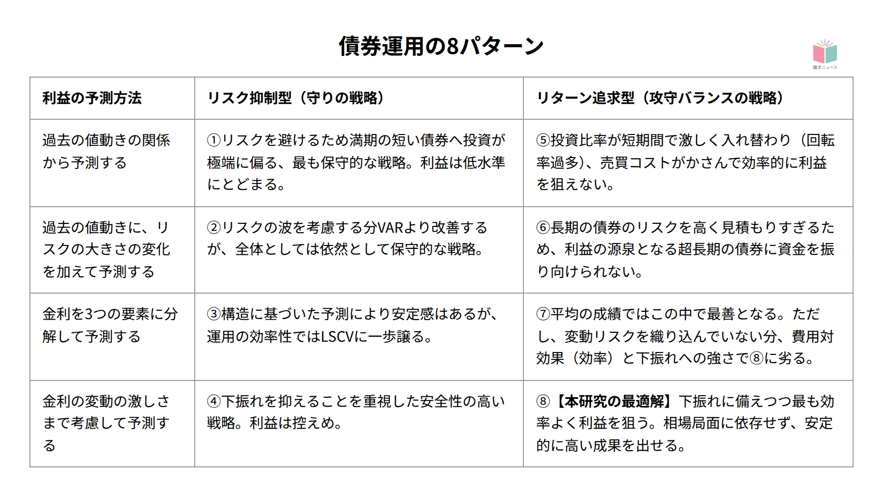 現状最善の債券運用は「下振れリスクを抑えつつも、リスクをとってリターン追及」　日本の国債でシミュレーション