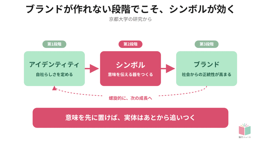 ブランドが作れない段階でこそ、シンボルが効くとする新理論提唱 京都大学の研究より