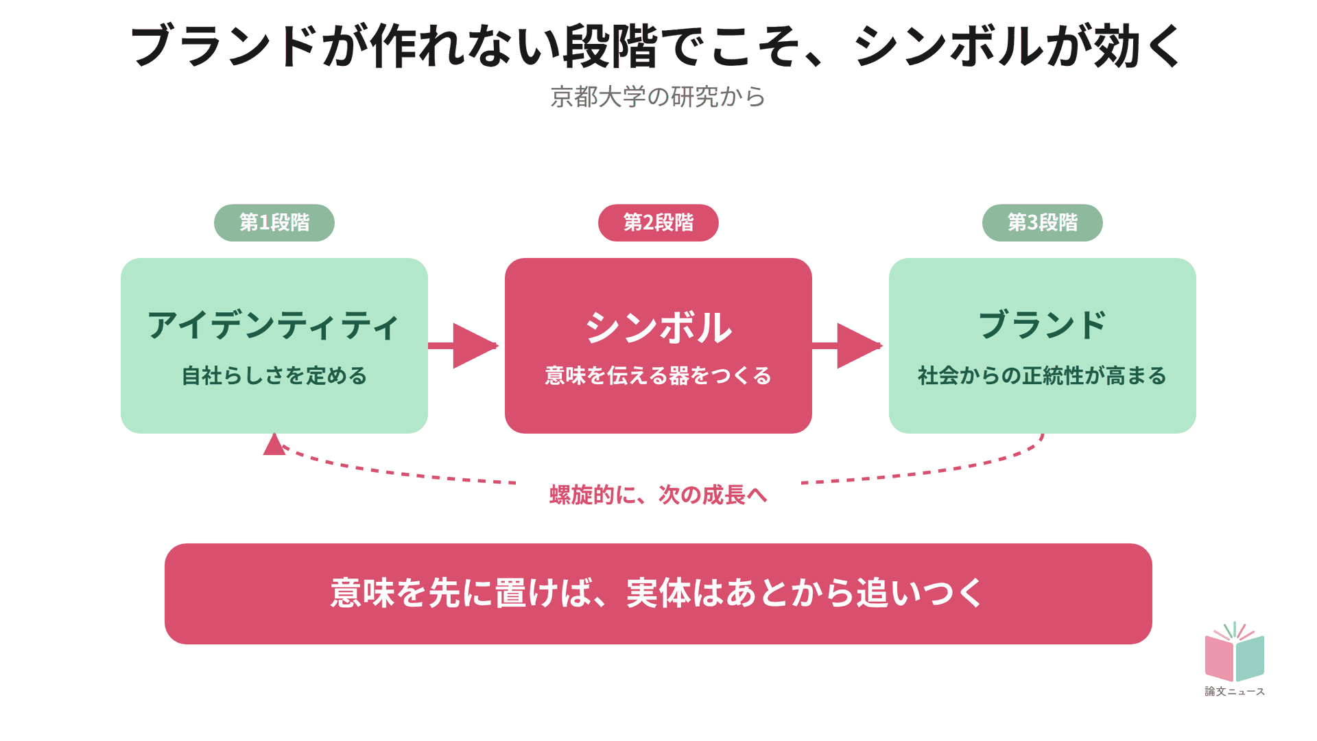 ブランドが作れない段階でこそ、シンボルが効くとする新理論提唱 京都大学の研究より
