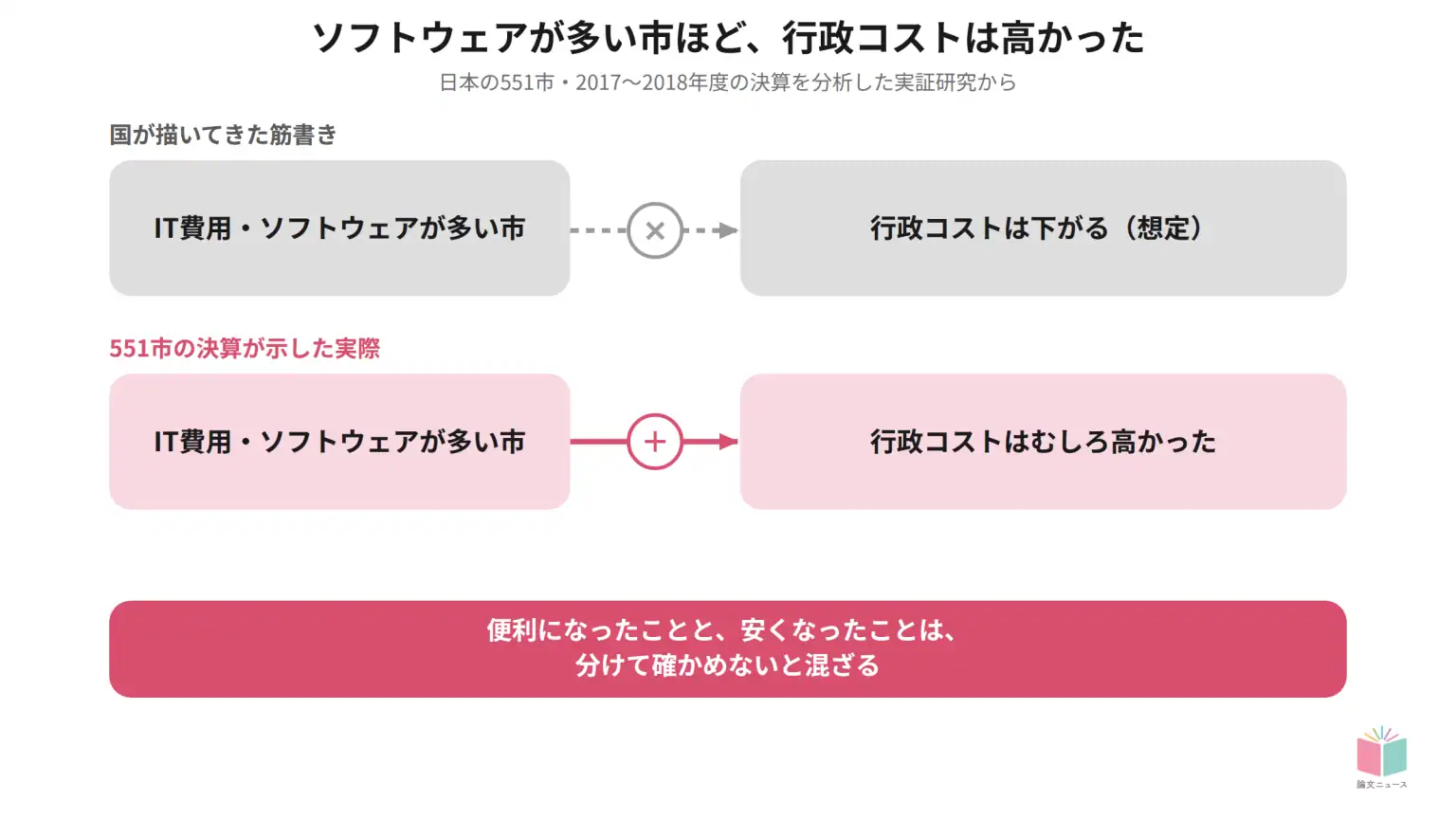 IT投資が増えても、行政コストは下がっていない　日本の行政報告データ分析