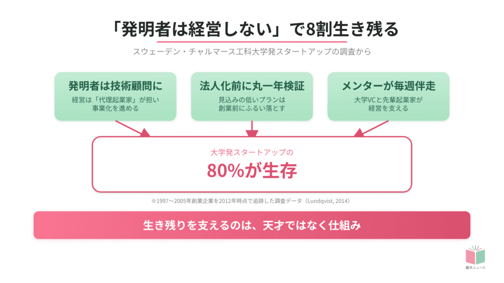 スウェーデンに学ぶ　起業生存率80%の理由は「発明者が経営に関与しない」仕組み