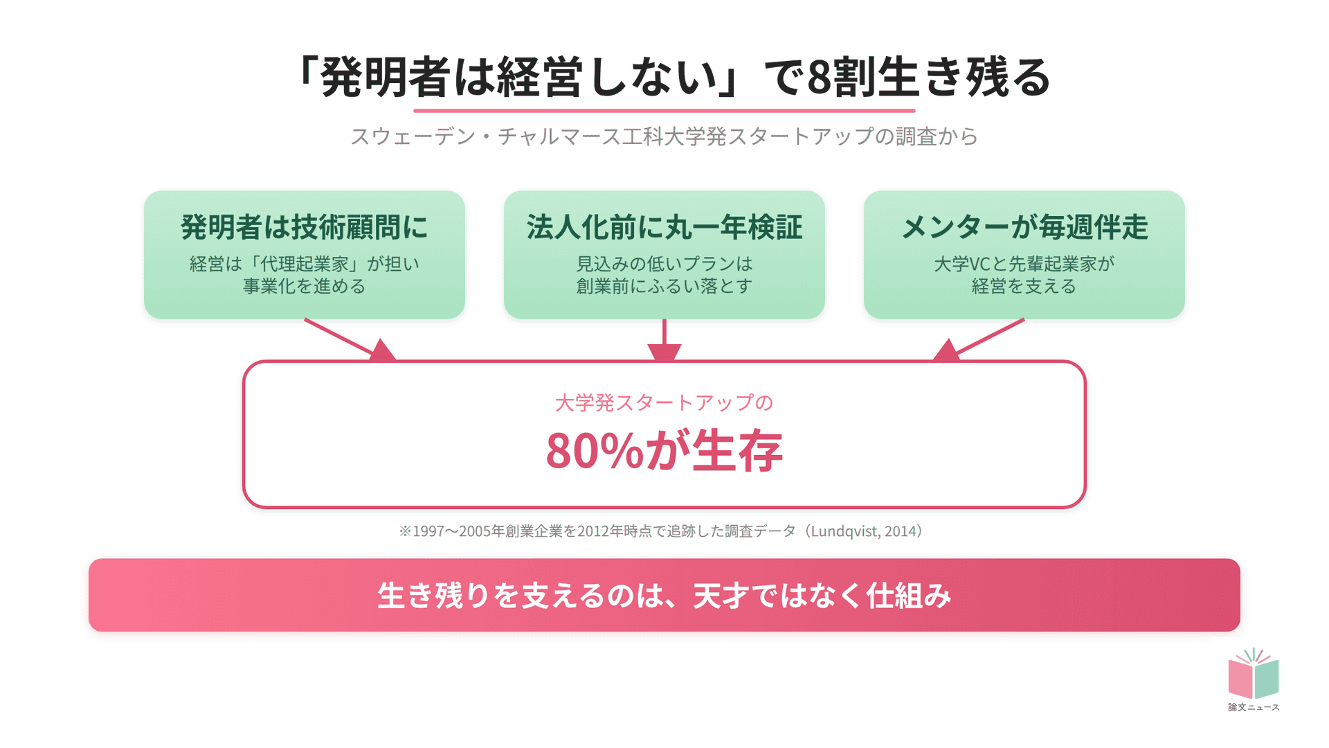 スウェーデンに学ぶ　起業生存率80%の理由は「発明者が経営に関与しない」仕組み