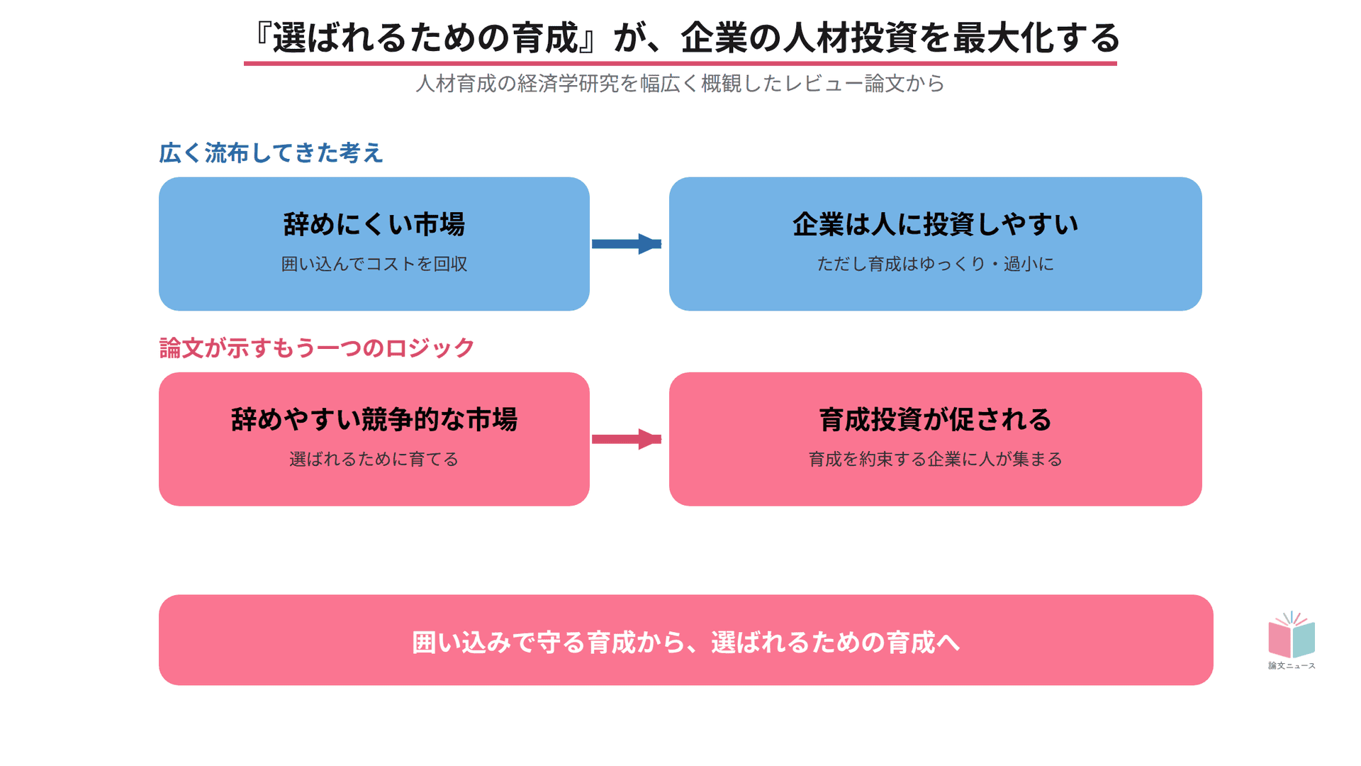 「辞めやすい社会」のほうが、企業は高水準の人材育成を行う　逆説の労働経済学理論