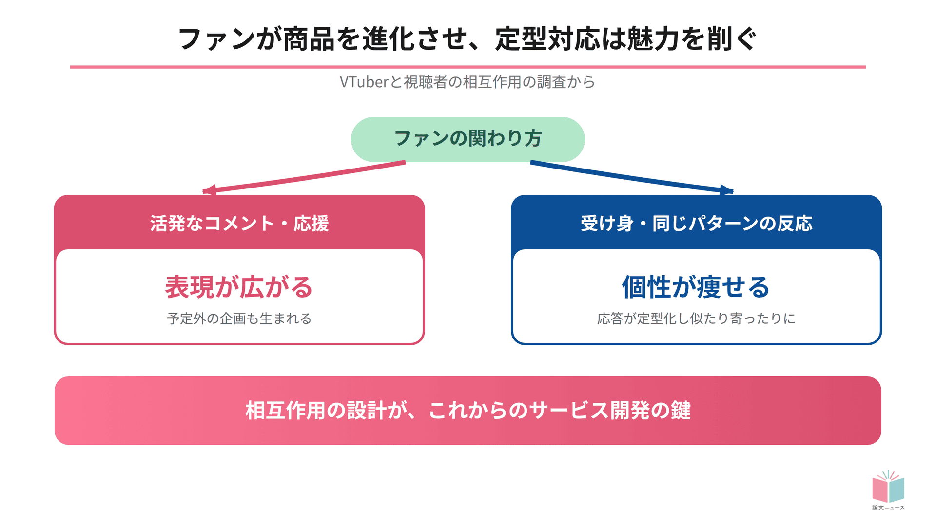 ファンが商品を進化させ、定型対応は魅力を削ぐ