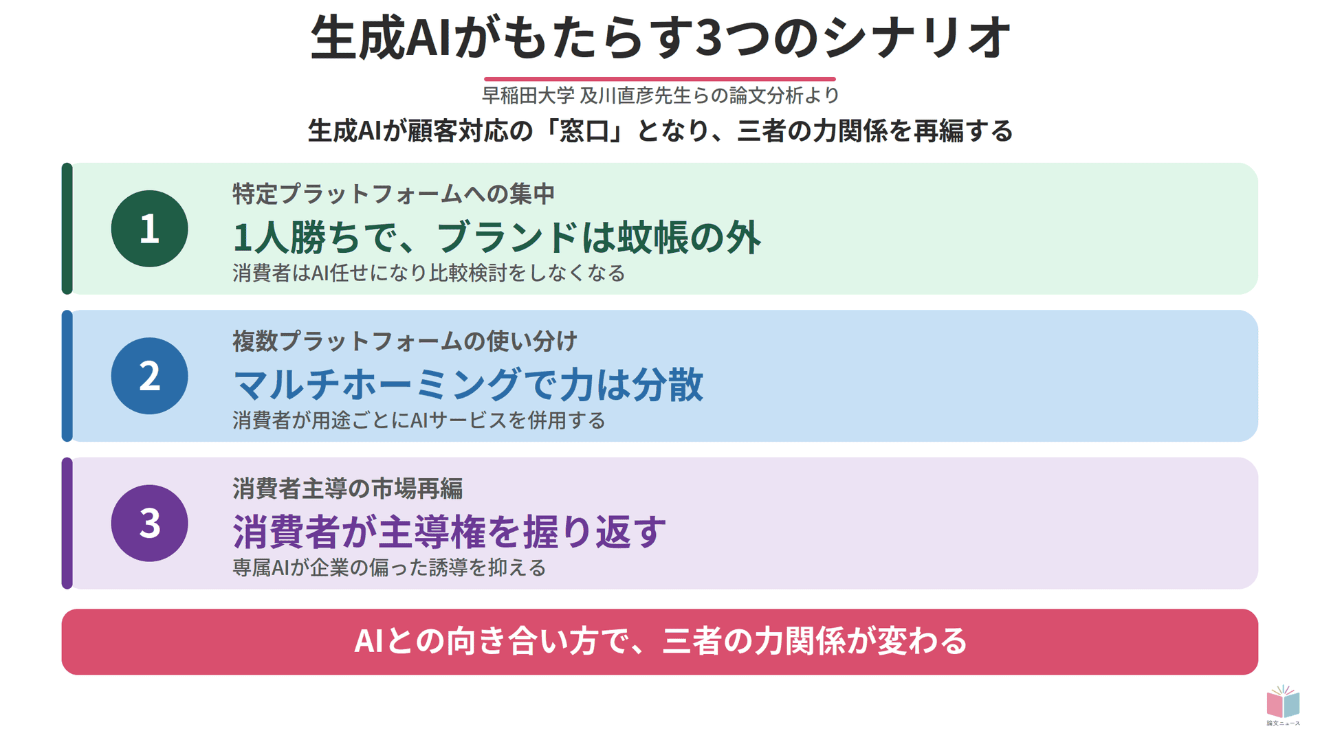 生成AIによる力関係変化：集中・分散・消費者主導