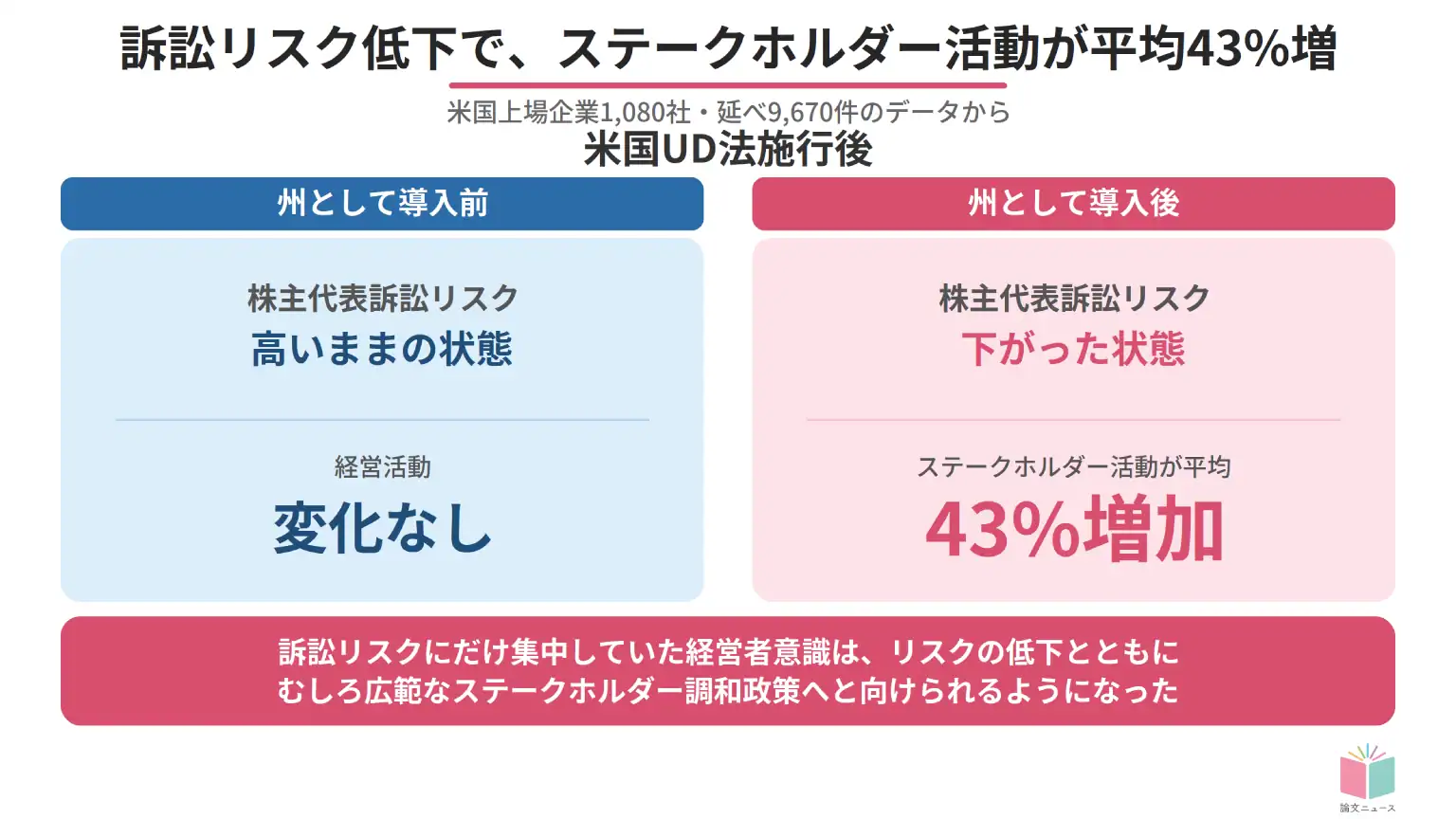 訴訟リスク低下で、ステークホルダー活動が平均43%増