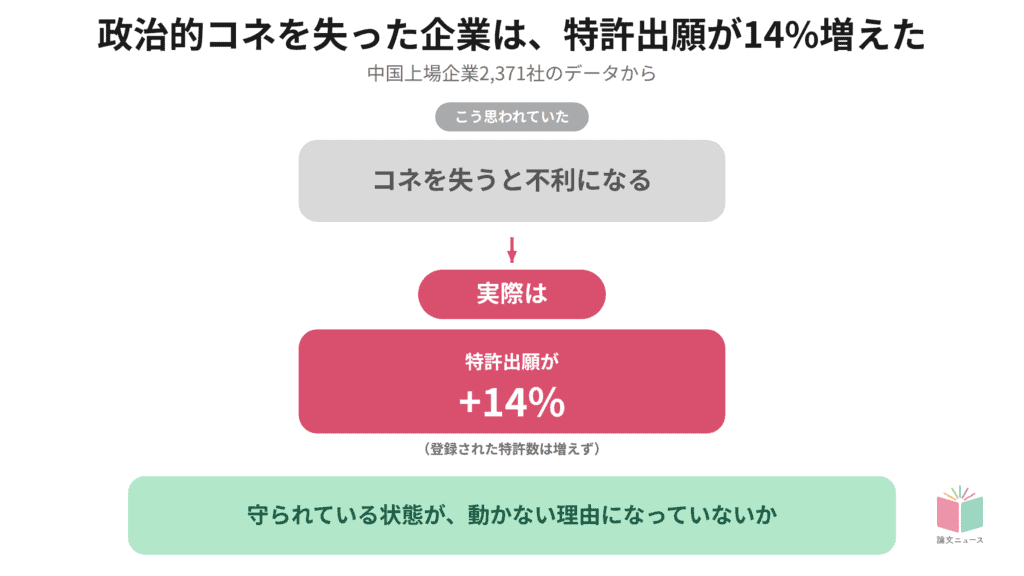 政治的コネを失った企業は、特許出願が14%増えた