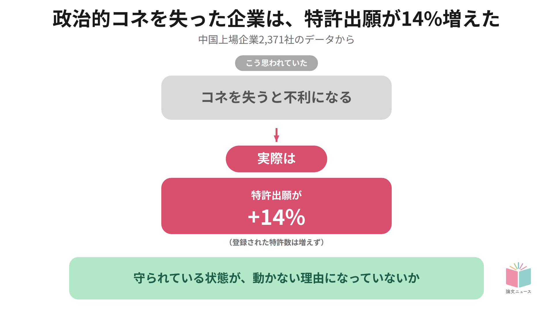 政治的コネを失った企業は、特許出願が14%増えた